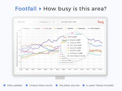 Footfall is the number of unique people in an area at a given time. It's the main way that councils, retailers and real-estate assess the performance of places. Verified methodology. No double counting!