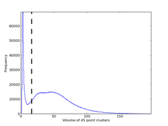Histogram of cluster volumes