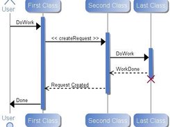 Sequence diagram