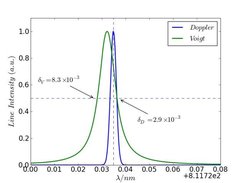 Argon 811.5 nm line with Doppler or van der Walls broadening