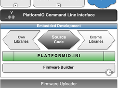 PlatformIO Embedded Development Architecture