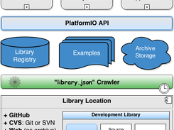 PlatformIO Library Manager Architecture