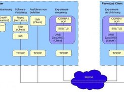PlanetLab Visualizer Architecture