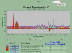 Example of graph Ip view Result limit to 7