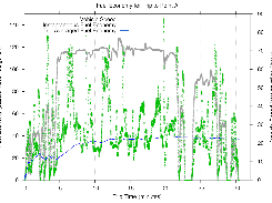 A plot of instantaneous and trip average fuel economy using Perl OBD-II Logger and the (open source) plotting tool gnuplot.