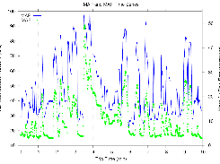 A plot of engine MAP and MAF versus time using Perl OBD-II Logger and the (open source) plotting tool gnuplot.