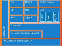 POCO C++ Libraries Overview