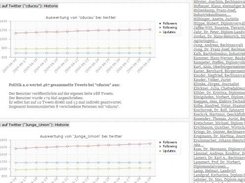 Party CDU: Activity on Twitter