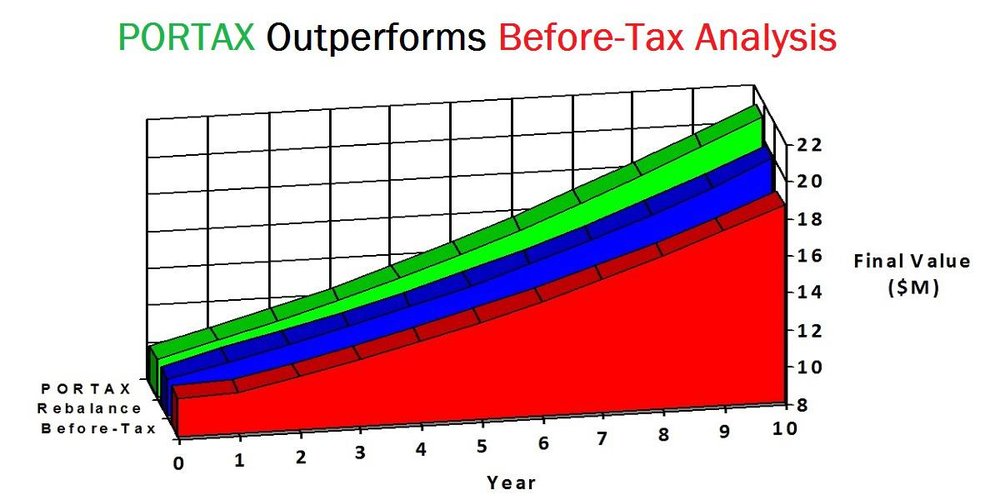 PORTAX After-Tax Portfolio Analysis Screenshot 1