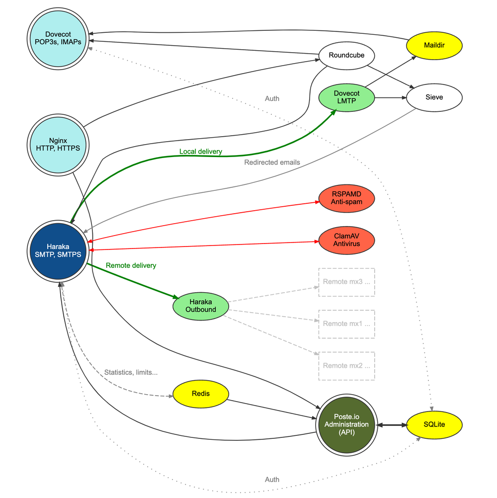 Poste.io Screenshot 1