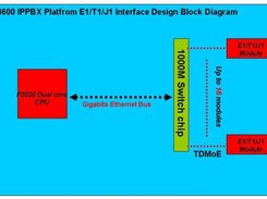 The PowerAST P3600 IPPBX E1/T1/J1 interface design diagram