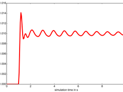 RMS simulation results: Terminal voltage response after an externally invoked step in the voltage reference of the associated simple excitation system.