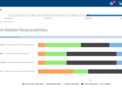 Review the evaluation status of any employee in real time. Complete and view evaluations easily with a centralized location to review, approve, and sign documents. Employees can also complete tasks online.