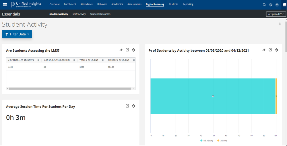 Districts and school are building strong data cultures with Unified Insights.