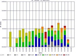 View the HF zones of past exercises on weekly base