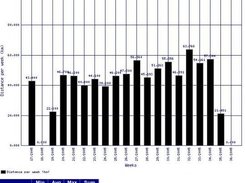 The distance of past exercises on weekly base