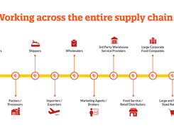 We work across the Entire Supply Chain!