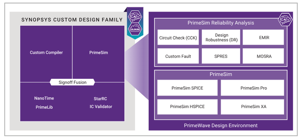 PrimeWave Design Environment Screenshot 1