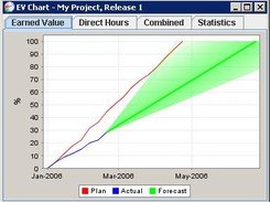 Earned value analysis and forecasting