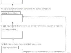 component modeling