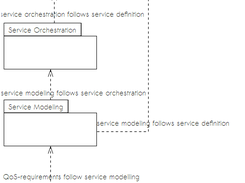 service modeling