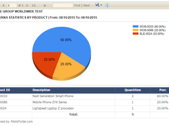 Product Returns Statistics by product code pie graph