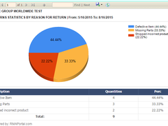 Product Returns Statistics by reason-for-return pie graph