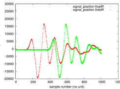 Sampled signal acquired with two different window settings