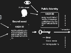 Personal Public Identity