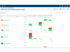 Easily manage all resources, across all departments in one centralized place. Control resource capacity for work and monitor resource progress to see if they’re on track or overloaded. Drag-and-drop new resources and search for resources by skill sets.