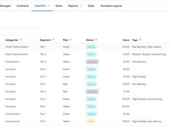 Suppliers Management – Efficient supplier management by use of dedicated tools like Supplier Relationship Management-SRM, Segmentation, Performance Reviews, Onboarding, Scorecards.