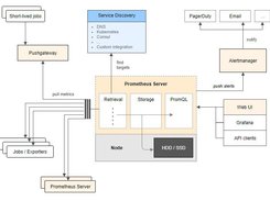 Prometheus architecture overview