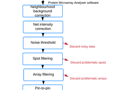 Schematic of the Protein Microarray Analyser data processing and normalization pipeline. Extracted raw data is corrected and filtered to remove or flag problematic data and obtain high quality results that can then be used across a multitude of appropriate data analysis tools