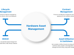 ServiceTeam ITAM Hardware Asset Management Diagram