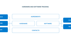 ServiceTeam ITAM Hardware & Software Tracking