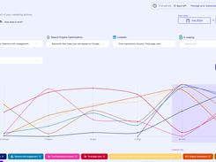 MagicGraph to prove the impact of your marketing actions