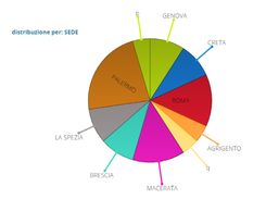 Analisi statistiche infortuni trasmessi per via telematica