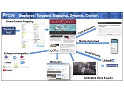 Employee Interactive & Dynamic Targeted Content