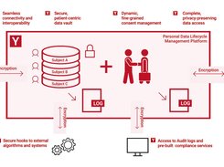 Pryv Solution