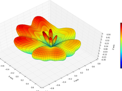 radiation pattern of vertical dipole over a plate