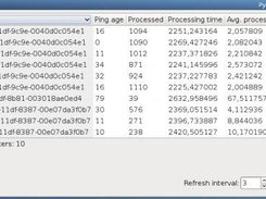 Statistics of a distributed process pool