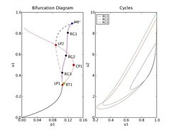 PyCont: Bifurcation diagram w/ cycles in A->B reaction model