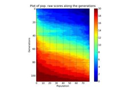 A plot of an GA evolution