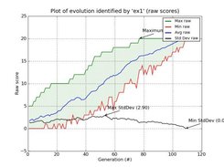 Another plot of an GA evolution