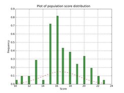 A population score histogram plotted by Pyevolve