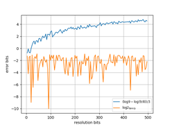 Graph of accuracy of log(2) at various precisions