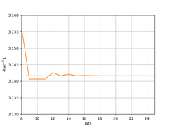 Graph of Pi at various precisions