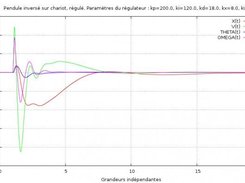 Inverted pendulum controlled by PID