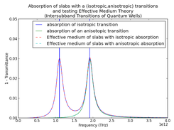 Comparison of Isotropic and Anisotropic Absorbing Slabs (for a very strong transition)