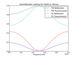 Anti-reflection Coating